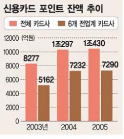 신용카드 해지해도 포인트는 그대로 유지!! 