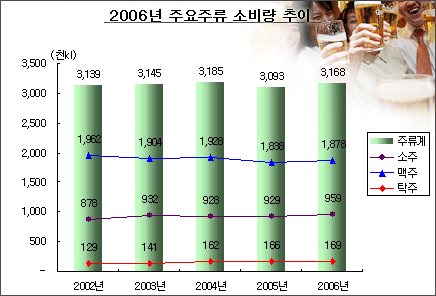 와인.맥주 뜨고, 양주.약주 지고!