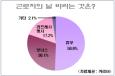 ‘근로자의 날’ 그들이 원하는 것은? 59%는 정상근무..