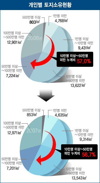 인구 1%가 개인 땅 57% 소유  2006년말 국토 ..