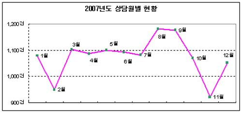 경북여성 가정 폭력 심각여성긴급전화 1366 1만3천여..
