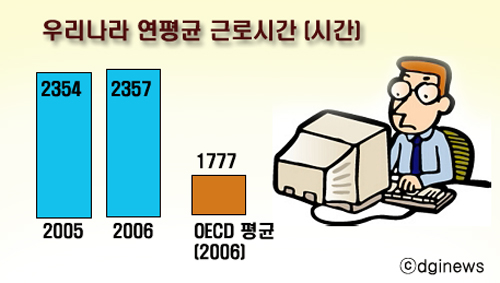 대한민국 근로시간 OECD 중 1위연평균 근로시간 1위..