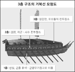 거북선, 2층 아닌 3층 구조였다?경남도, 170억들여..