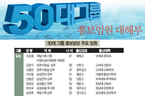 영남대, 대기업 홍보임원 3명 배출 지방대 최다 배출,..