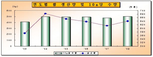 경북지역 쌀 예상생산량 조사결과  640천톤으로 전년보..