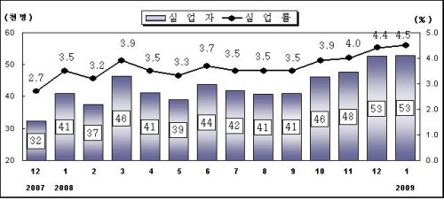 2009년 1월 대구경북 고용동향경북지역 전년동월대비 ..