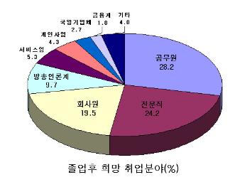 대학 신입생, ‘공무원·전문직’ 선호 대구가톨릭대 ‘신..