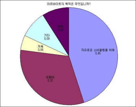 대학생 78%, “아르바이트 경험했다!” 대구한의대, ..