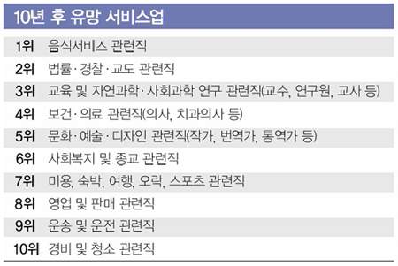 “10년 뒤 이런 직업들이 뜬다!” 바텐더 등 음식 관..