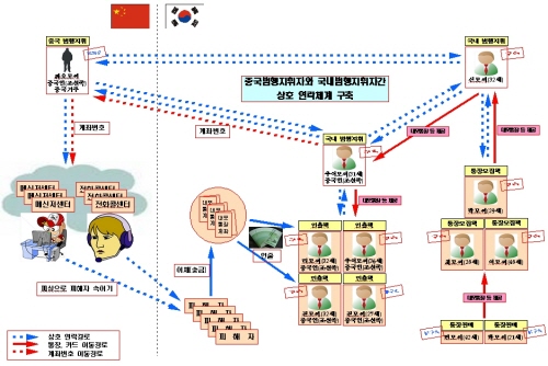 중국 발(發) 메신저 피싱 조직 검거! 단일 사건으로 ..