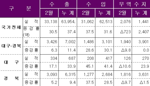 대구경북 수출, 4개월 연속 증가! 2월 수출 34억3..