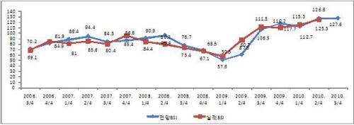 지역 중소기업 체감경기 ‘상승세’ 국내수출 및 내수시장..