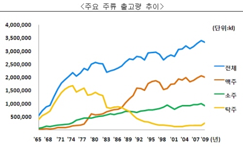 최근 들어 막걸이 소비량 급증! 47.8% 증가세.....