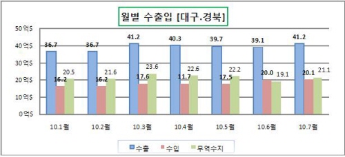 대구경북 7월 무역수지 21억달러 흑자 전체의 38% ..