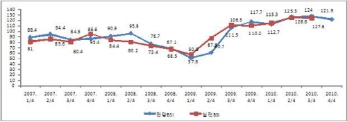 경산 기업경기 하반기에도 ‘청신호’ 4/4분기 기업경기..