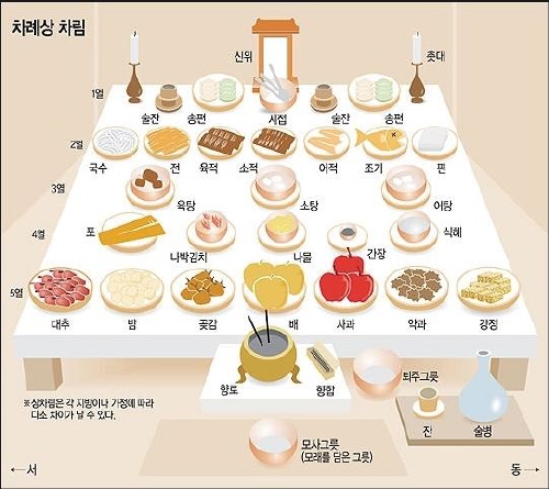 추석 차례상 차리는 법! 제사상차림 보다 간소한 것이 ..