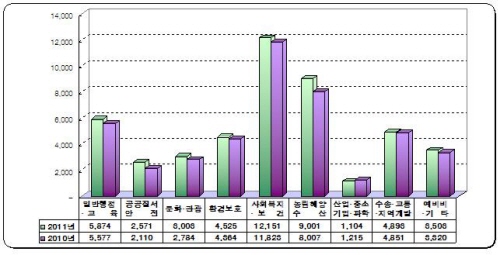 경북도, 2011년 예산안 의회 제출 금년 대비 6% ..