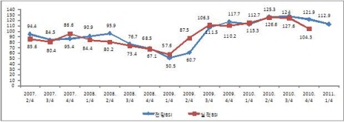 내년 기업경기지수 상승세 둔화될 듯 금융위기의 더딘 회..