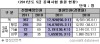 취업난에 ‘너도나도 공무원 시험’ 경북도 지방직 9급 ..