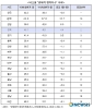 경북도, 경제행복지수 전국 1위 경북도 “서민생활안정정..