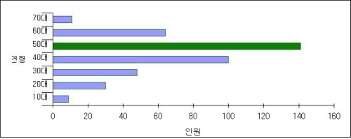 경산시, ‘새벽인력 대기소’ 성과~ 방문 4천744명,..