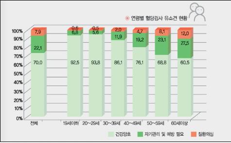 건강생활 실천이 당뇨를 잡는다 [건강상식] 한국건강관리..