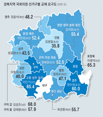 경북 국회의원 의정활동평가 ‘부정적’매일신문·대구KBS..