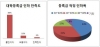 대구대·대가대 등록률 지난해 수준 2012 신입생 등록..