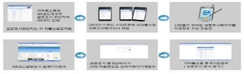 경산署, ‘스마트한 치안서비스’ 눈길 스마트폰 QR코드..