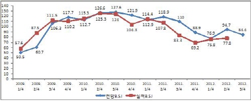 경산·청도 하반기 기업경기전망 ‘위축’ B.S.I지수 ..
