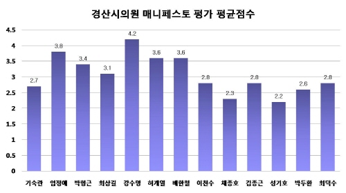 경산시의원, 공약 “잘 지키고 있나?” 경산시 매니페스..
