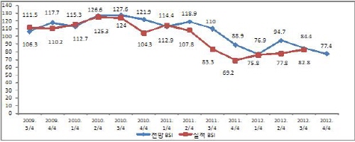 하반기 경산·청도 기업경기 “어둡다” 2012 4/4분..