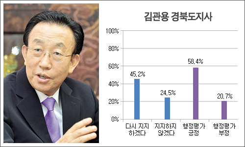김관용 도지사 ‘지지한다’ 전국 1위 전국 17개 시도..