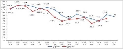 경산·청도 3/4분기 BSI ‘하락세’ 세계경제불황, ..