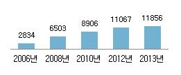 경북도 다문화구성원 수 지속 증가세 전체 다문화가족 인..