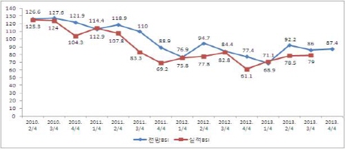 “기업경기, 4/4분기에도 어두울 것” 경산·청도 중소..