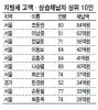 경북도, 고액·상습 체납자 117명 공개 지방세 3천만..
