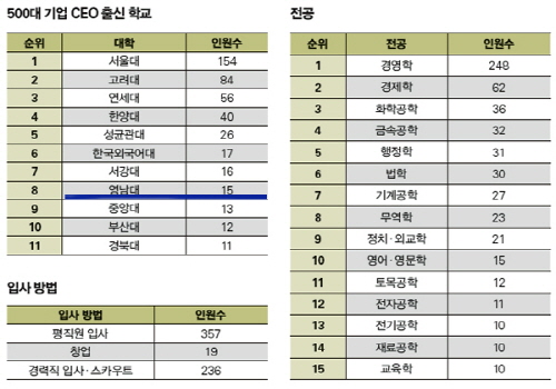 영남대, 경제계 동문파워 재입증 전국 500대 기업 C..