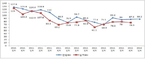 “내년에도 기업경기 어두울 듯!” 경산·청도 중소기업 ..
