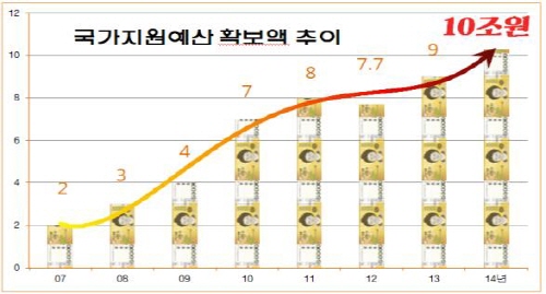 경북도, 국비지원예산 10조원 돌파  전년비 1조2,2..