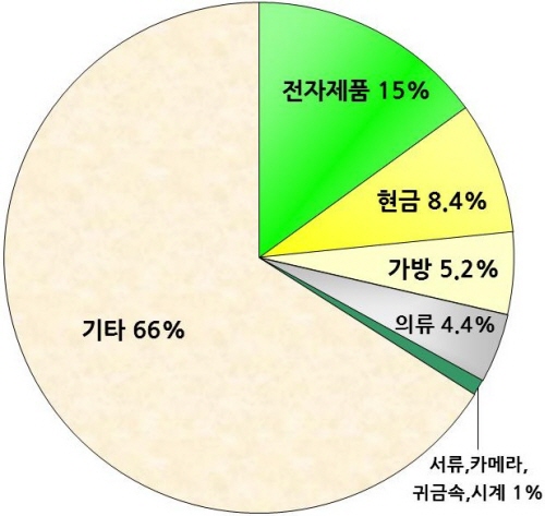 작년 대구지하철 유실문 반환율 97% 핸드폰 등 전자제..