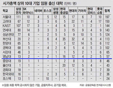 영대, 10대 기업 임원 배출 ‘전국 10위’ 현대중공..