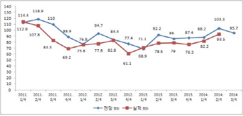 경산·청도, 중소기업 체감경기 하락 기업경기전망(B.S..