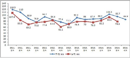 경산·청도 중소기업 체감경기 ‘위축’ ‘중국경제 둔화’..