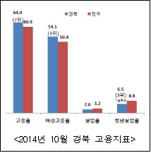 경북도 ‘일자리 10만개 만들기’ 출항 광역단체 최초로..