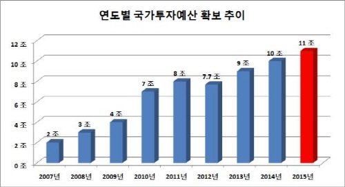경북도, 내년 국가투자예산 ‘11조원’ 전년 대비 1조..