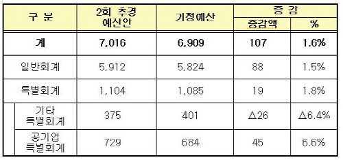 경산시, 추경예산 107억원 증액 편성 총 7,016억..