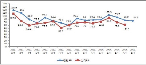 경산·청도 “내년도 기업경기 어렵다” 기업경기전망(B...