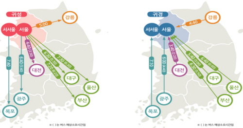 귀성 18일 오전·귀경 19일 오후 혼잡 서울→부산 7..