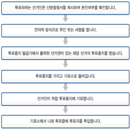 제1회 전국동시조합장선거 안내(5)투표절차는 어떻게 되..